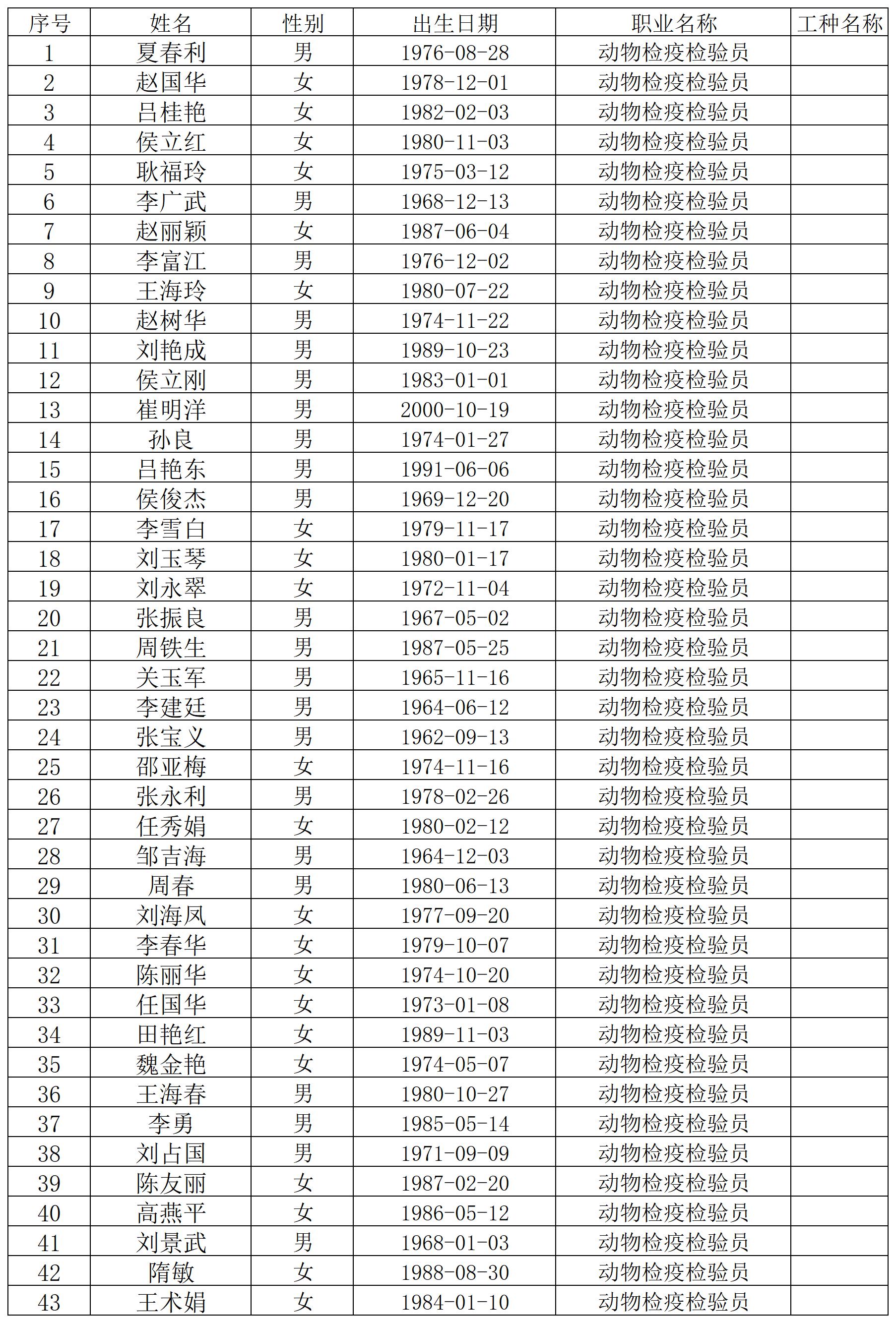2批烏丹金順職業杏福職業技能等級認定名單公示_Sheet1.jpg