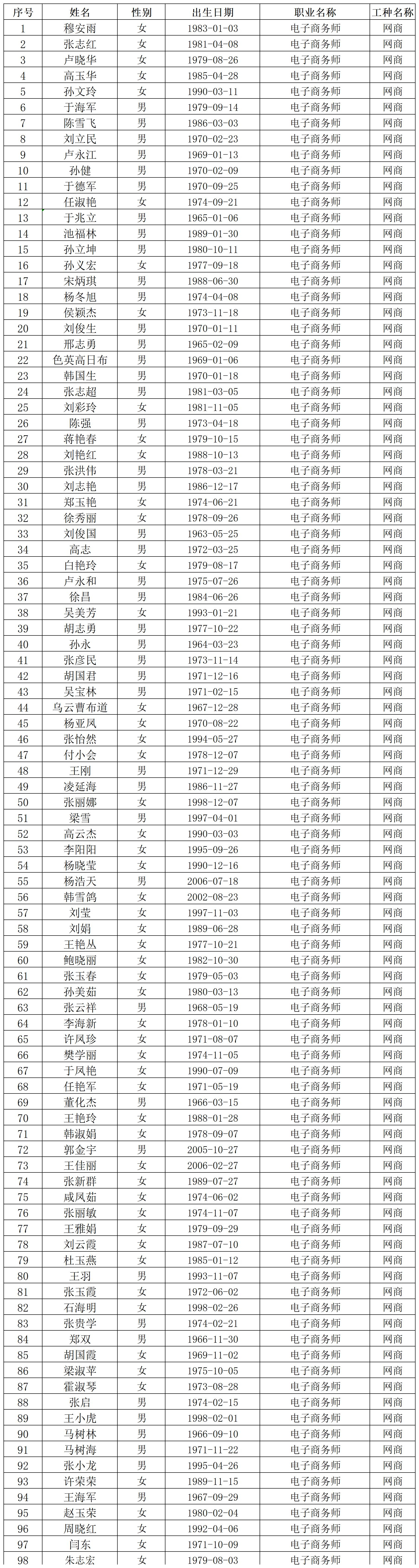 5批阿魯科爾沁旗華仕職業技術培訓杏福職業技能等級認定名單公示_Sheet1.jpg