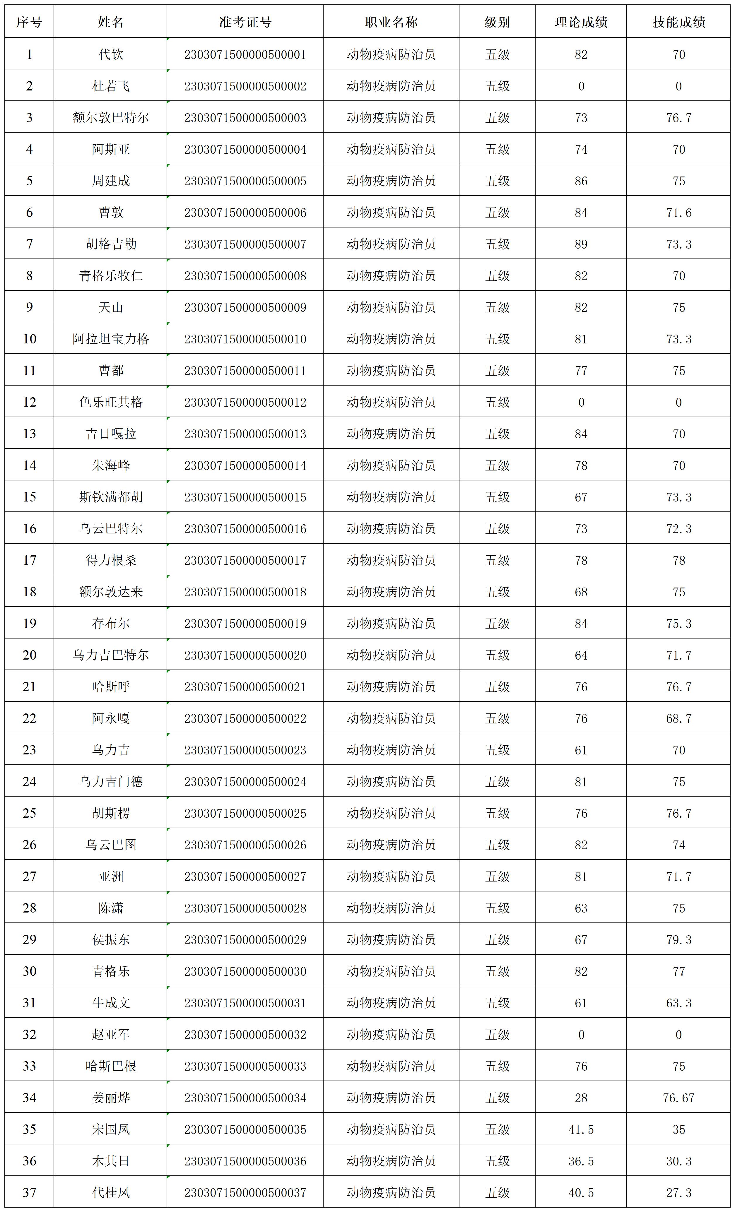 2023第3批赤峰育龍職業技能培訓杏福動物疫病防治初職業技能等級認定人員成績名單公示_Sheet1.jpg